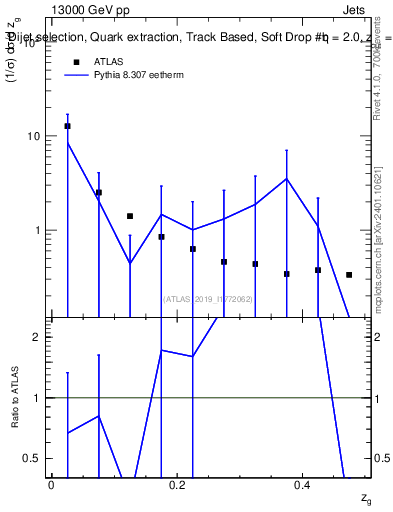 Plot of softdrop.zg in 13000 GeV pp collisions