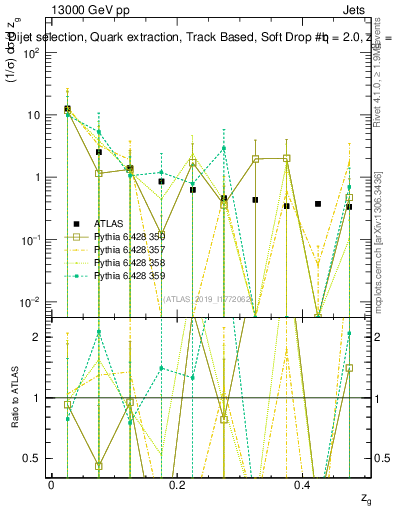 Plot of softdrop.zg in 13000 GeV pp collisions