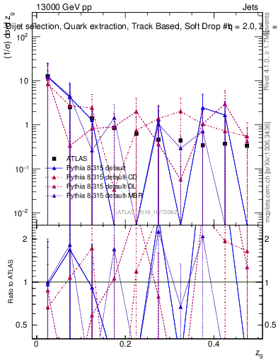 Plot of softdrop.zg in 13000 GeV pp collisions