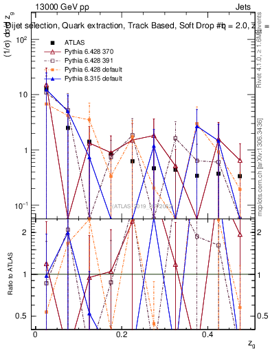 Plot of softdrop.zg in 13000 GeV pp collisions