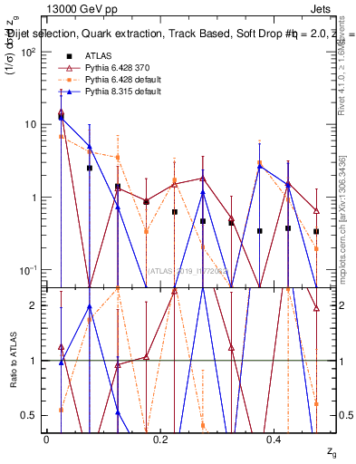 Plot of softdrop.zg in 13000 GeV pp collisions