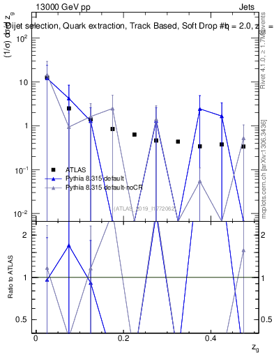 Plot of softdrop.zg in 13000 GeV pp collisions