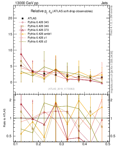 Plot of softdrop.zg in 13000 GeV pp collisions