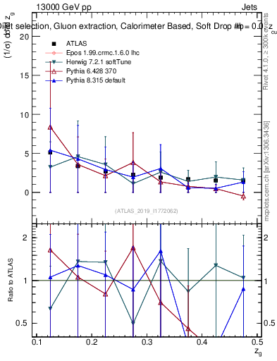 Plot of softdrop.zg in 13000 GeV pp collisions