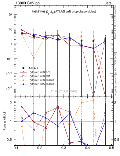 Plot of softdrop.zg in 13000 GeV pp collisions