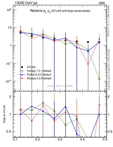 Plot of softdrop.zg in 13000 GeV pp collisions