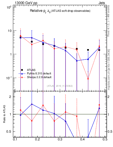 Plot of softdrop.zg in 13000 GeV pp collisions