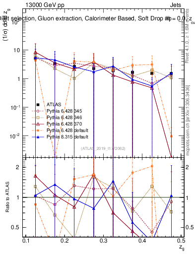 Plot of softdrop.zg in 13000 GeV pp collisions