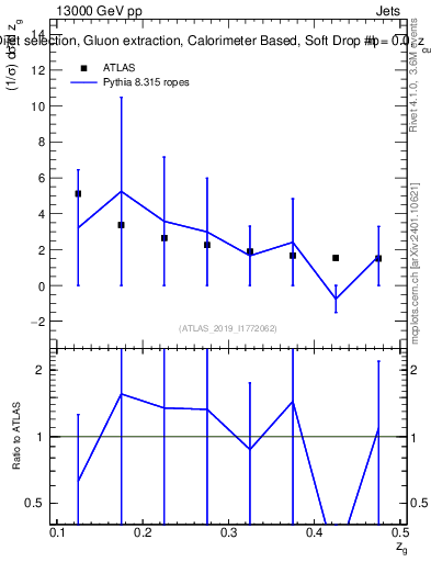 Plot of softdrop.zg in 13000 GeV pp collisions