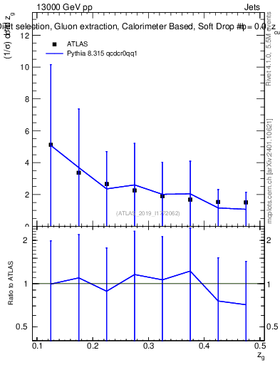 Plot of softdrop.zg in 13000 GeV pp collisions