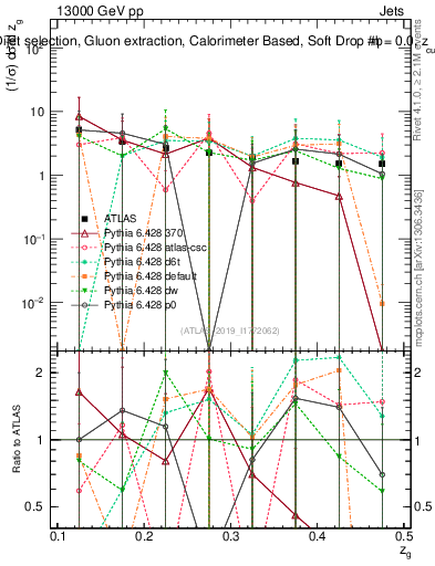 Plot of softdrop.zg in 13000 GeV pp collisions