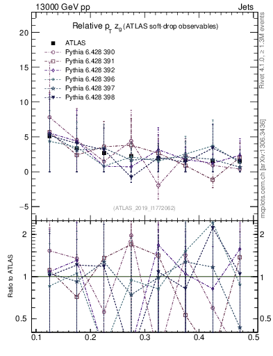 Plot of softdrop.zg in 13000 GeV pp collisions