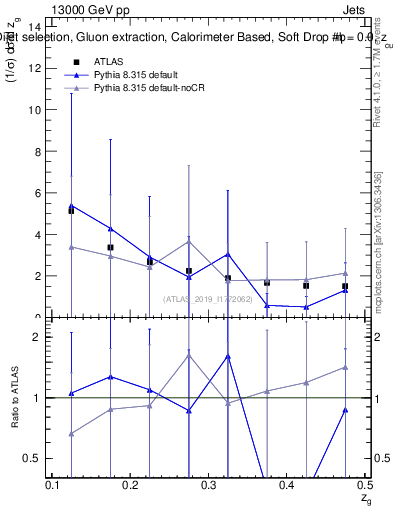 Plot of softdrop.zg in 13000 GeV pp collisions