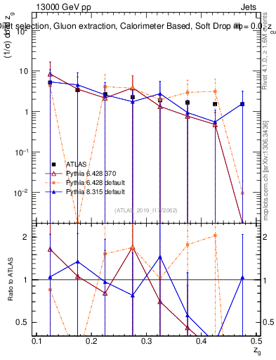 Plot of softdrop.zg in 13000 GeV pp collisions