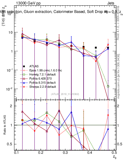 Plot of softdrop.zg in 13000 GeV pp collisions