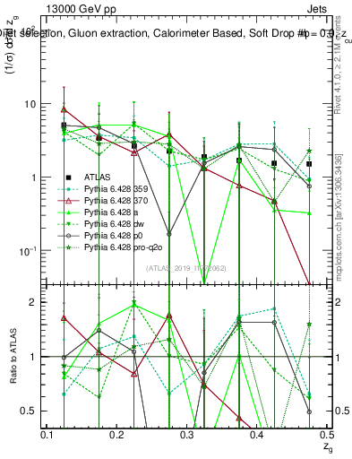 Plot of softdrop.zg in 13000 GeV pp collisions