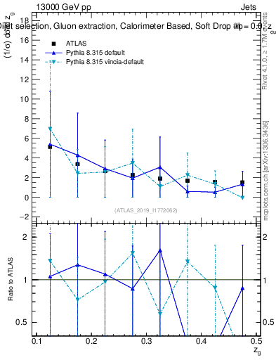 Plot of softdrop.zg in 13000 GeV pp collisions