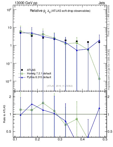 Plot of softdrop.zg in 13000 GeV pp collisions