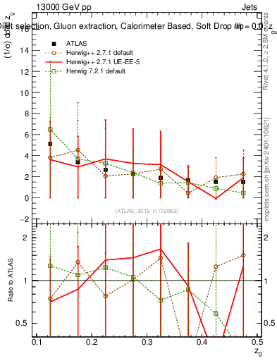 Plot of softdrop.zg in 13000 GeV pp collisions