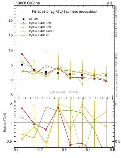Plot of softdrop.zg in 13000 GeV pp collisions