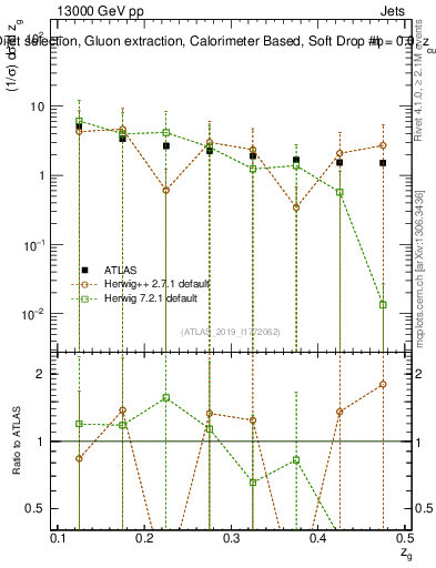 Plot of softdrop.zg in 13000 GeV pp collisions