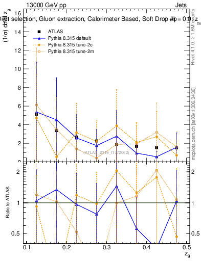 Plot of softdrop.zg in 13000 GeV pp collisions