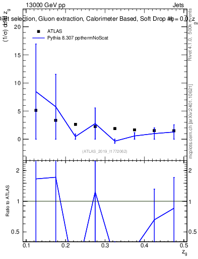 Plot of softdrop.zg in 13000 GeV pp collisions