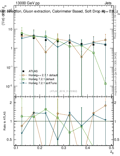Plot of softdrop.zg in 13000 GeV pp collisions