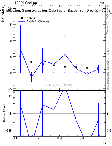 Plot of softdrop.zg in 13000 GeV pp collisions