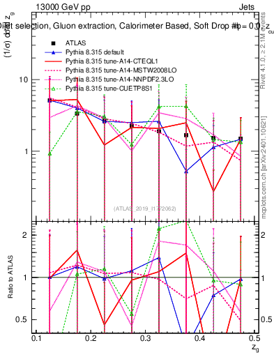 Plot of softdrop.zg in 13000 GeV pp collisions
