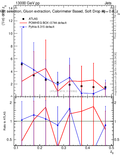 Plot of softdrop.zg in 13000 GeV pp collisions