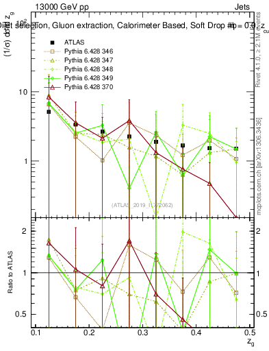 Plot of softdrop.zg in 13000 GeV pp collisions