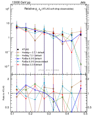 Plot of softdrop.zg in 13000 GeV pp collisions