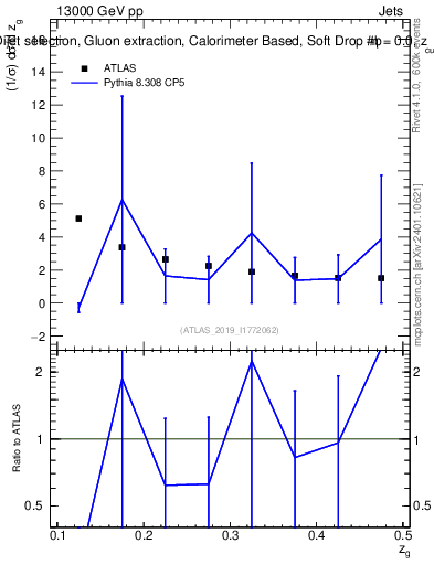Plot of softdrop.zg in 13000 GeV pp collisions