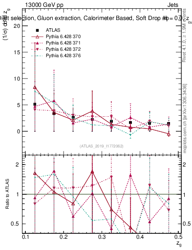 Plot of softdrop.zg in 13000 GeV pp collisions