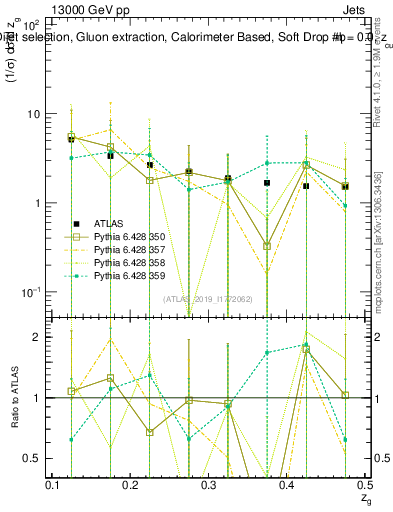 Plot of softdrop.zg in 13000 GeV pp collisions