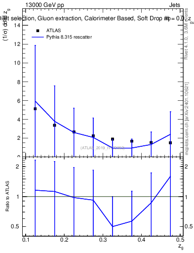 Plot of softdrop.zg in 13000 GeV pp collisions