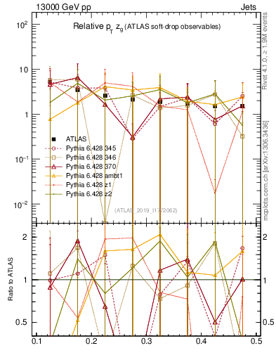 Plot of softdrop.zg in 13000 GeV pp collisions