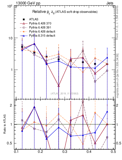 Plot of softdrop.zg in 13000 GeV pp collisions