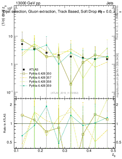 Plot of softdrop.zg in 13000 GeV pp collisions