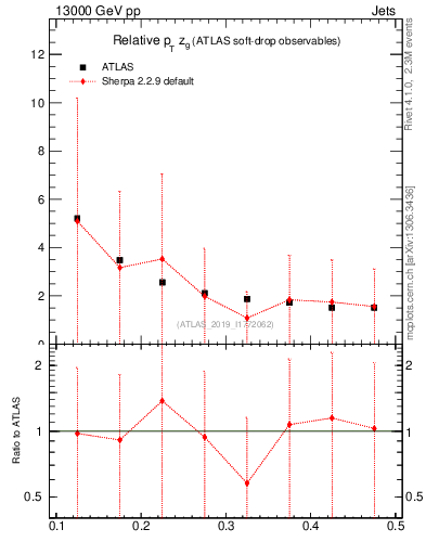 Plot of softdrop.zg in 13000 GeV pp collisions