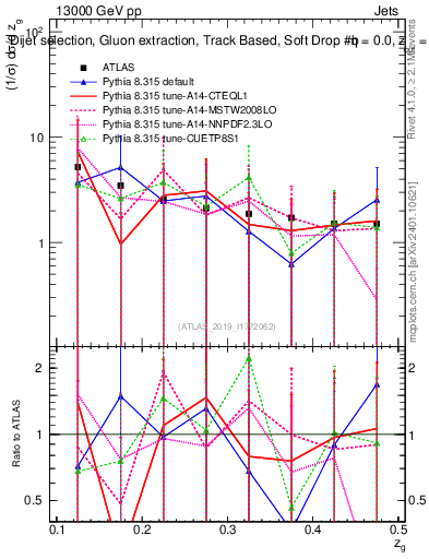 Plot of softdrop.zg in 13000 GeV pp collisions