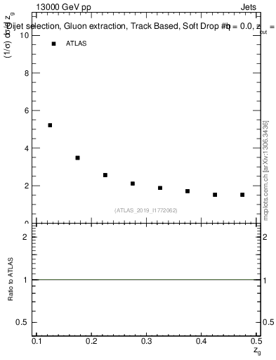 Plot of softdrop.zg in 13000 GeV pp collisions