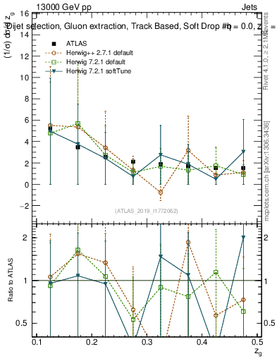 Plot of softdrop.zg in 13000 GeV pp collisions