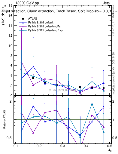 Plot of softdrop.zg in 13000 GeV pp collisions