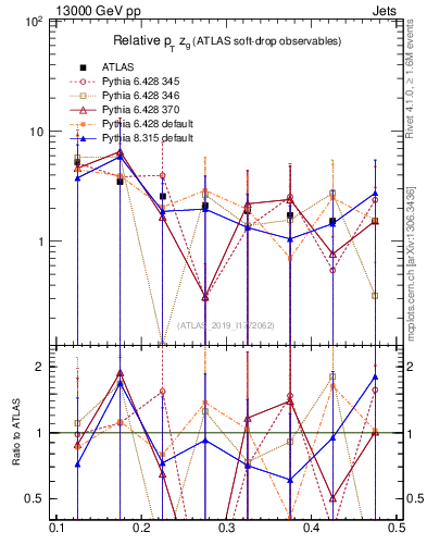 Plot of softdrop.zg in 13000 GeV pp collisions