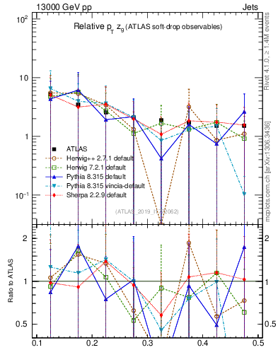 Plot of softdrop.zg in 13000 GeV pp collisions
