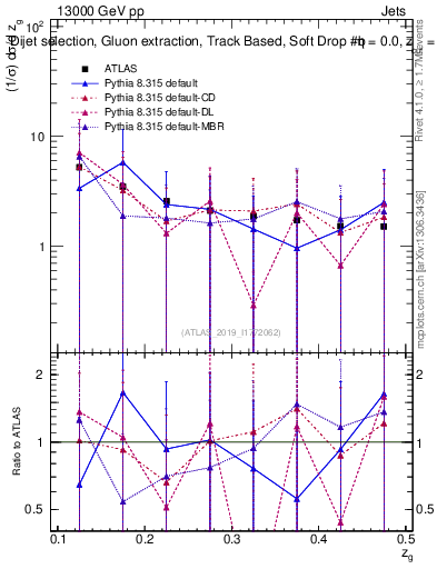 Plot of softdrop.zg in 13000 GeV pp collisions