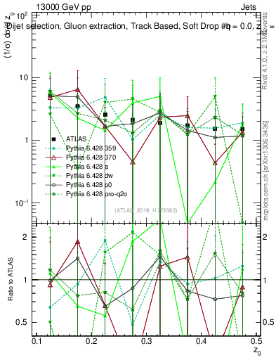 Plot of softdrop.zg in 13000 GeV pp collisions