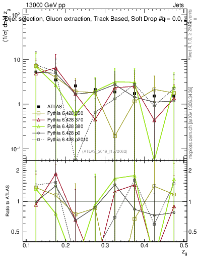 Plot of softdrop.zg in 13000 GeV pp collisions